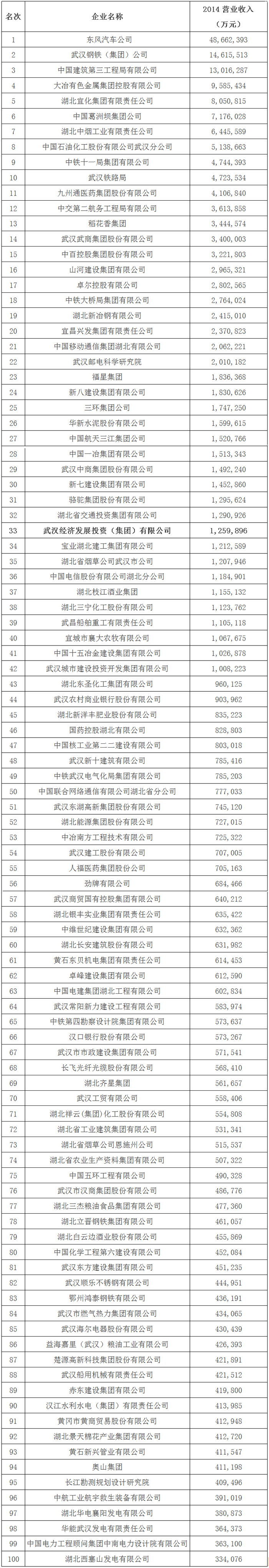 集团公司入选湖北企业100强-乐玩